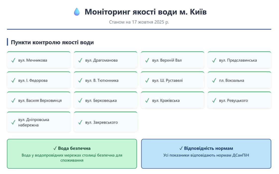 У Києві перевірили якість питної води: результати показали повну безпеку