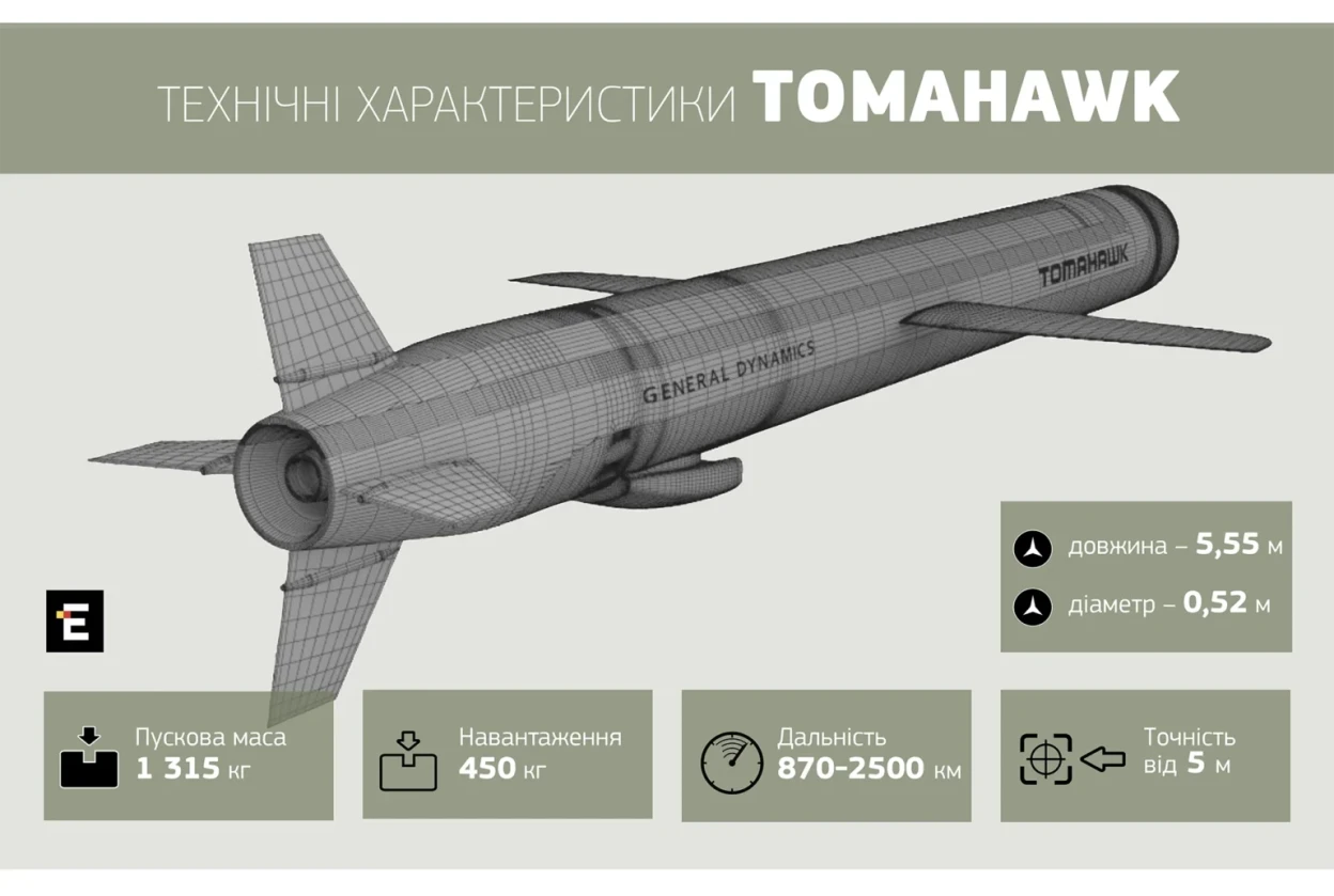 «Томагавк» для України: чому Росія нервує через можливу передачу американських ракет