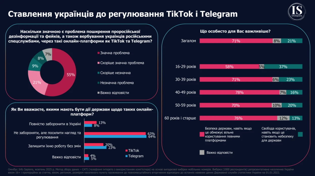 Понад 70% українців занепокоєні впливом російської дезінформації у TikTok і Telegram – дослідження Info Sapiens