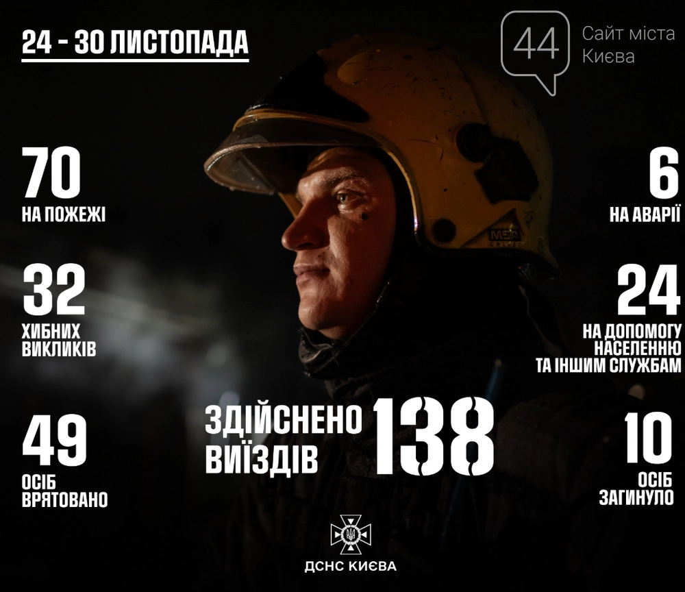 Київські рятувальники працюють на межі сил: за тиждень понад сотня виїздів