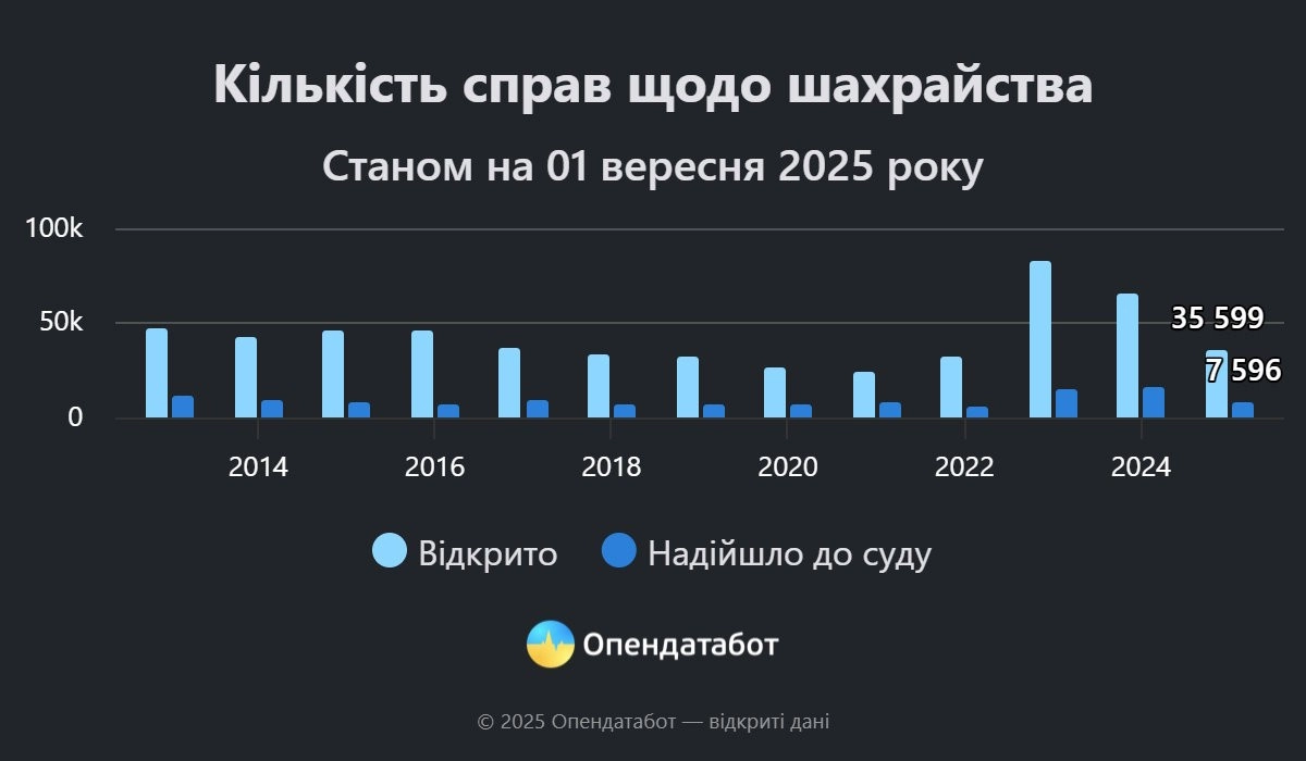 Шахрайський конвеєр набирає обертів: як аферисти полюють на українців у сезон масових виплат і цифрових сервісів