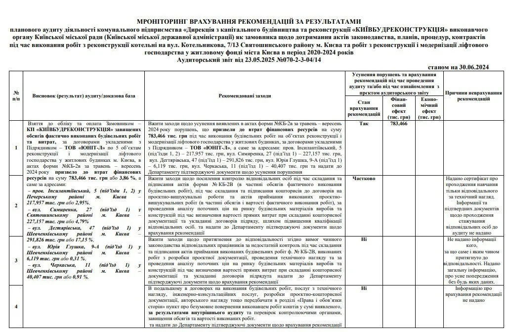 Ліфти за завищеними кошторисами: аудит у Києві зафіксував мільйонні втрати та приписки в роботах