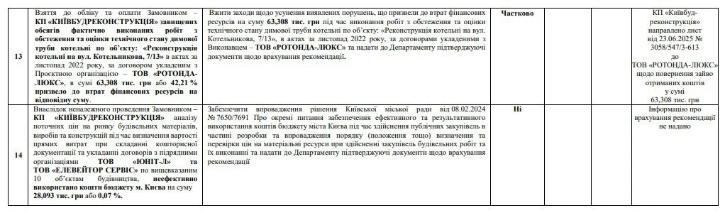 Ліфти за завищеними кошторисами: аудит у Києві зафіксував мільйонні втрати та приписки в роботах