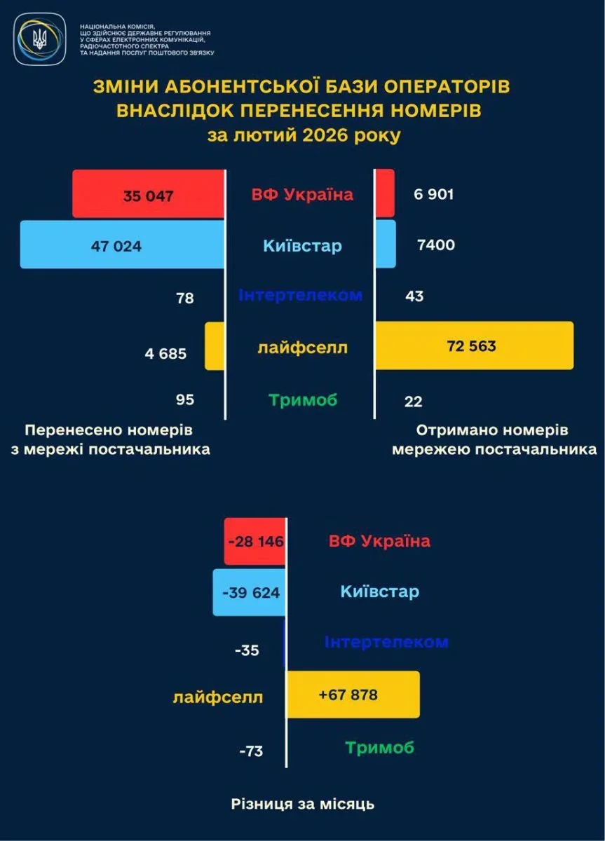 Українці масово змінюють мобільних операторів – lifecell отримав десятки тисяч нових абонентів
