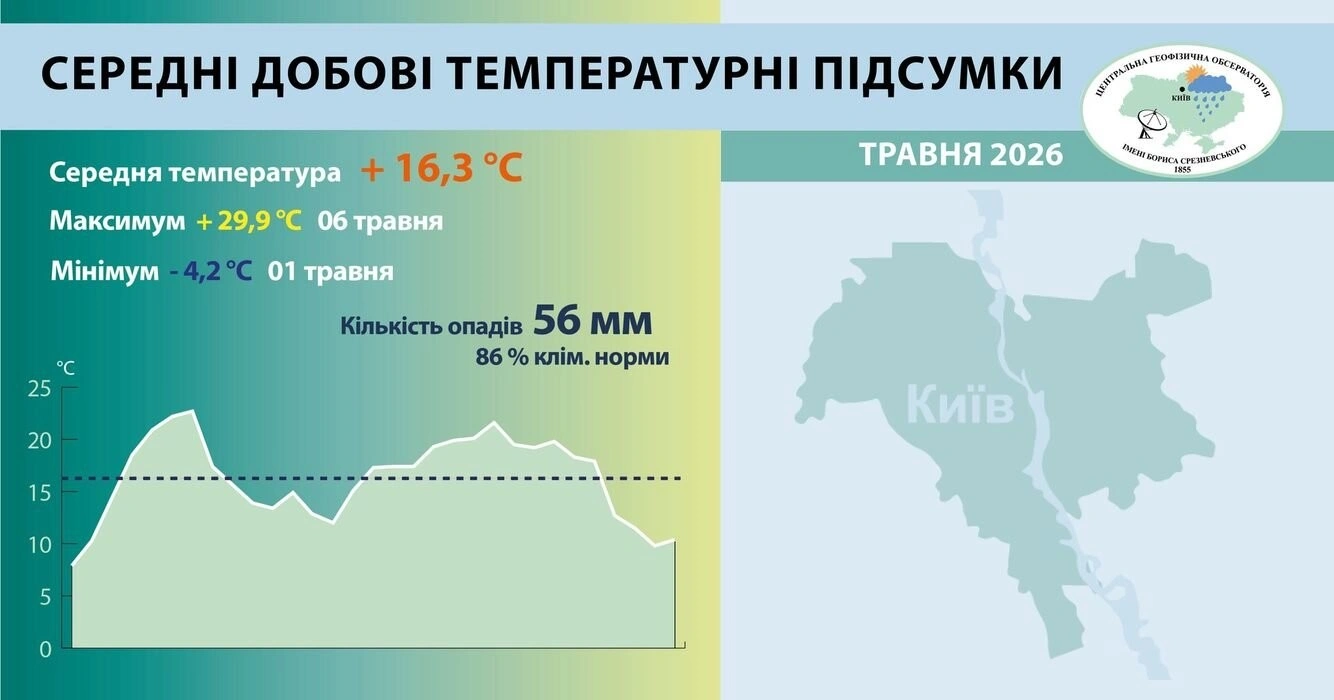 Гойдалки в термометрах: чим дивував киян травневий клімат