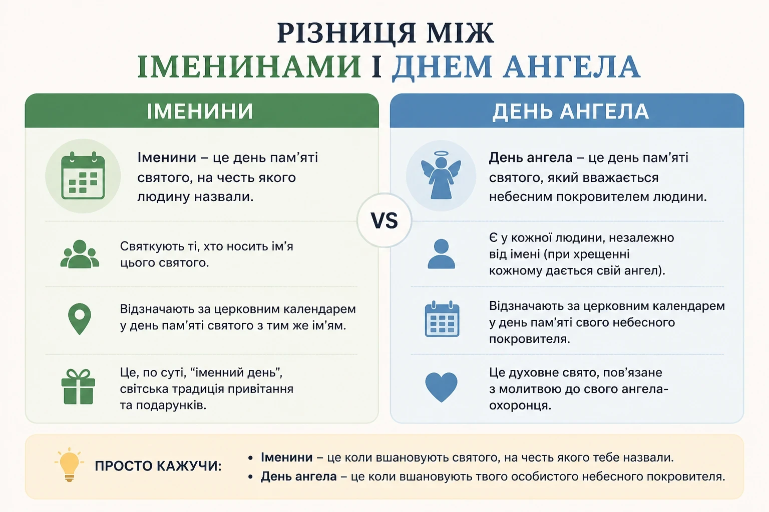 Різниця між іменинами і днем ангела